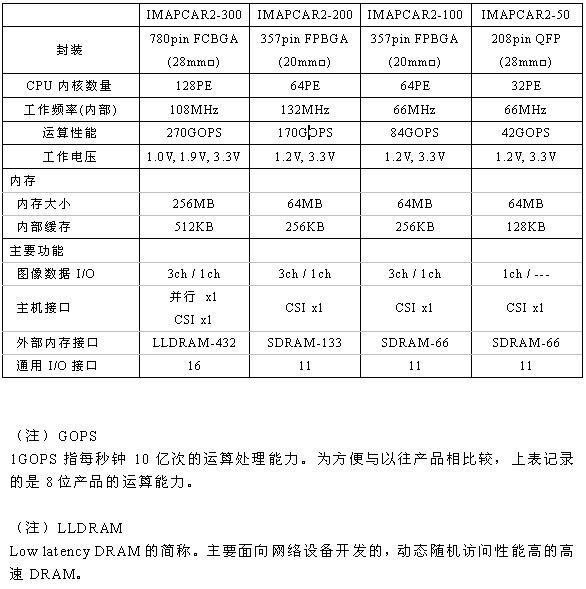 NEC推出IMAPCAR2用于汽车辅助驾驶系统,NEC电子图像识别并行处理器 IMAPCAR2 ,第2张