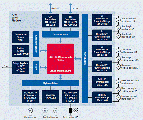 英飞凌汽车车体系统座椅控制设计方案,第2张