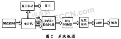 CPLD设计的函数信号发生器,第3张