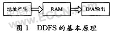 CPLD设计的函数信号发生器,第2张