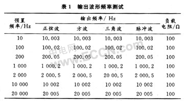 CPLD设计的函数信号发生器,第4张