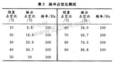 CPLD设计的函数信号发生器,第5张