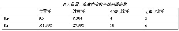 永磁同步直线电机硬件在环实时仿真平台,第17张