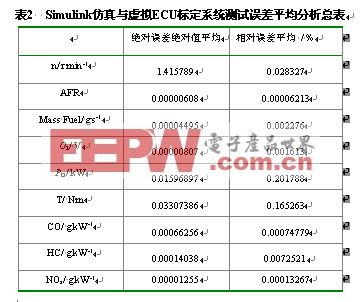 汽油CNG两用燃料发动机ECU在环仿真,第10张