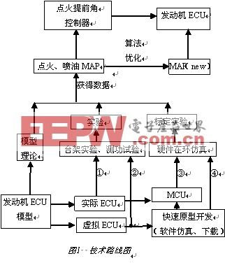 汽油CNG两用燃料发动机ECU在环仿真,第2张