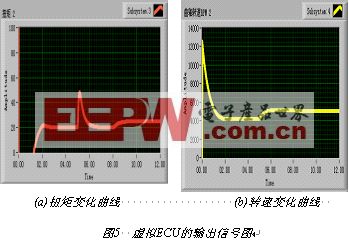 汽油CNG两用燃料发动机ECU在环仿真,第6张