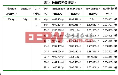 汽油CNG两用燃料发动机ECU在环仿真,第9张