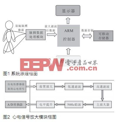 便携式心电图采集与控制系统设计,第2张