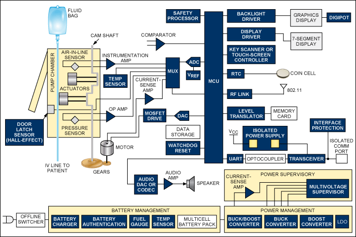 Important considerations for i,Functional block diagram of an infusion pump. For a list of Maxim,第2张