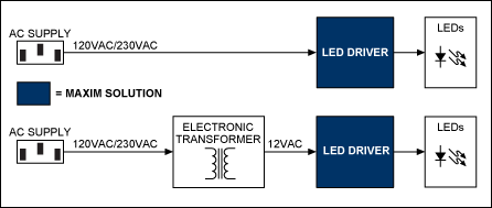 LEDs for general lighting: wha,Block diagram for MR16 (top) and offline (bottom) lamps. For a list of Maxim,第2张