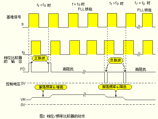 PLL电路设计原理及制作,第3张