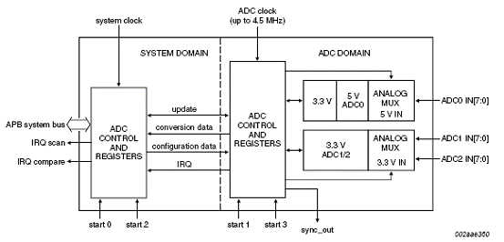 基于LPC2930设计的高速USB-OTG接口方案,第5张