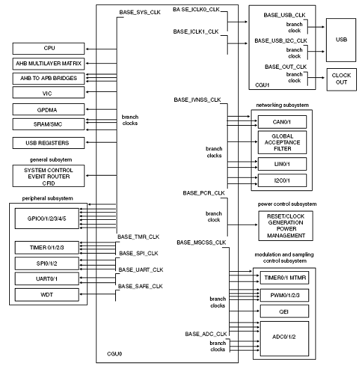 基于LPC2930设计的高速USB-OTG接口方案,第3张