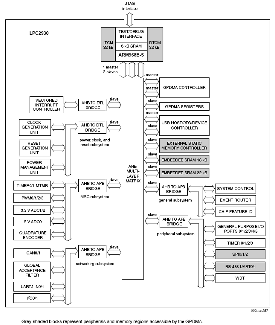 基于LPC2930设计的高速USB-OTG接口方案,第2张