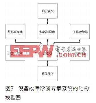 导d测试设备故障诊断专家系统的设计应用,第3张