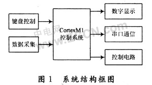 FPGA设计的具有数字显示的水温测控系统,第2张