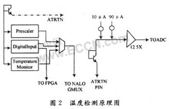 FPGA设计的具有数字显示的水温测控系统,第3张