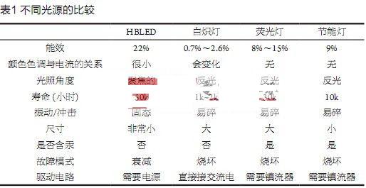 高亮度LED提高家庭能效方案,第2张