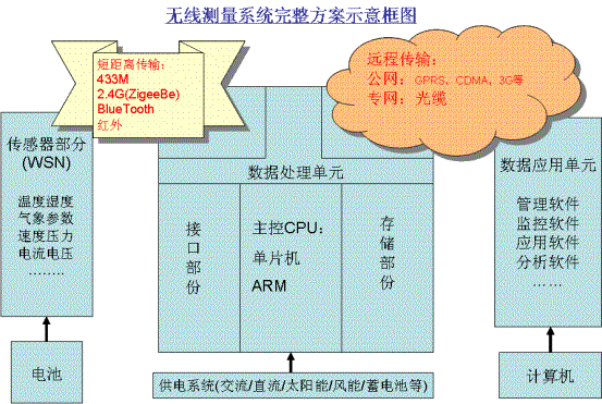 WSN技术和无线测量技术的完整技术,第2张