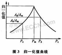 基于示波法设计的电子血压计系统,第4张