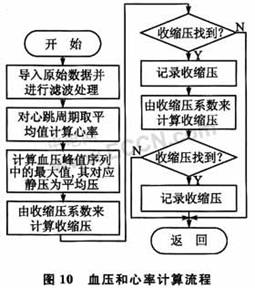 基于示波法设计的电子血压计系统,第12张