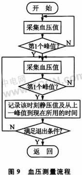 基于示波法设计的电子血压计系统,第11张