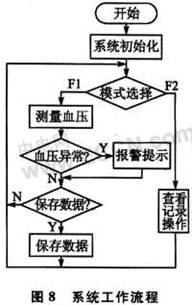 基于示波法设计的电子血压计系统,第10张