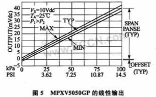 基于示波法设计的电子血压计系统,第6张