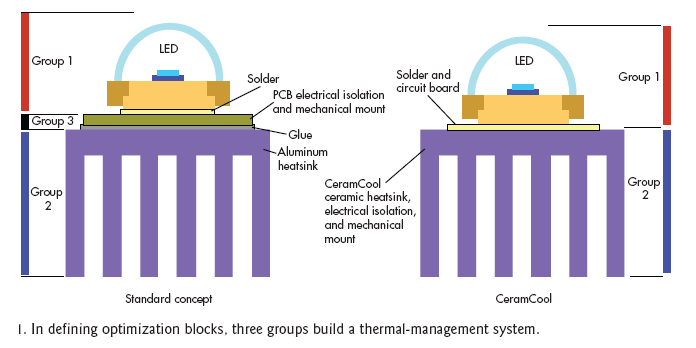 用创新陶瓷方法简化LED散热设计,第2张