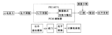 红外传输单道心电遥测系统原理及设计,第2张