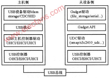 基于Linux的USB从设备驱动研究,第2张