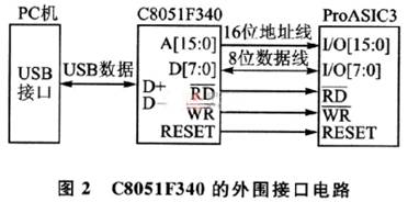 USB的便携式ARINC429总线通信设备技术,第3张