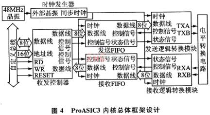 USB的便携式ARINC429总线通信设备技术,第6张