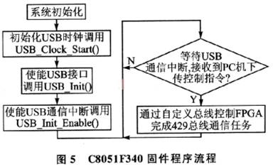 USB的便携式ARINC429总线通信设备技术,第7张