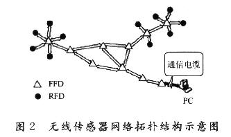 采用无线传感器网络设计的滑坡监测系统技术,第2张