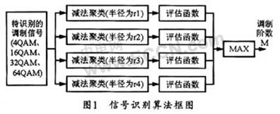 星座图聚类分析的QAM信号调制识别算法及DSP实现,第2张