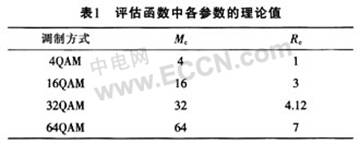 星座图聚类分析的QAM信号调制识别算法及DSP实现,第4张