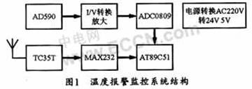 基于手机短信的温度报警控制系统设计,第2张