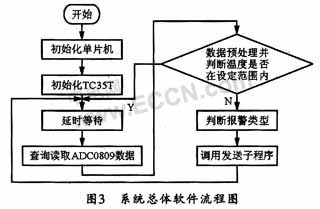 基于手机短信的温度报警控制系统设计,第4张