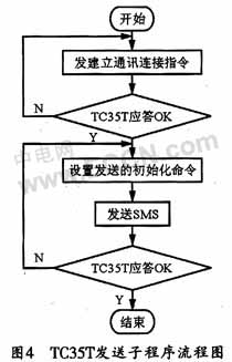 基于手机短信的温度报警控制系统设计,第6张