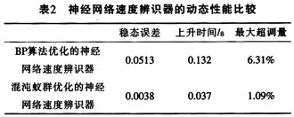 基于混沌蚁群的神经网络速度辨识器研究,第9张