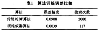 基于混沌蚁群的神经网络速度辨识器研究,第8张