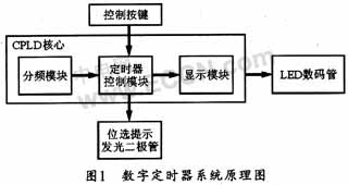 基于VHDL的99小时定时器设计及实现,第2张