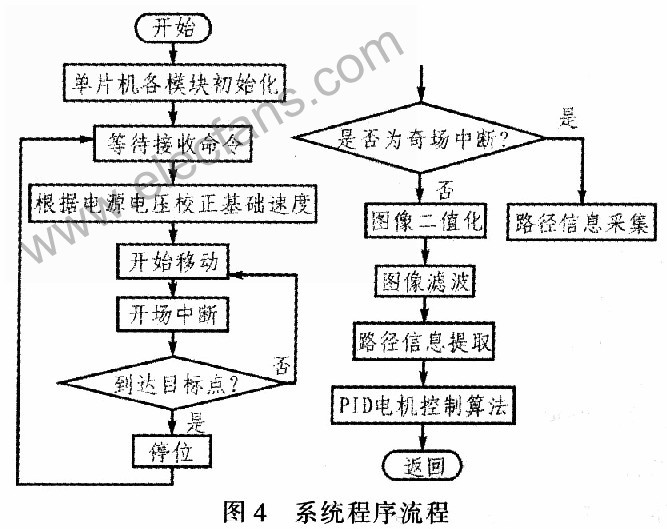 自循迹移动靶车设计方案与实现,第5张