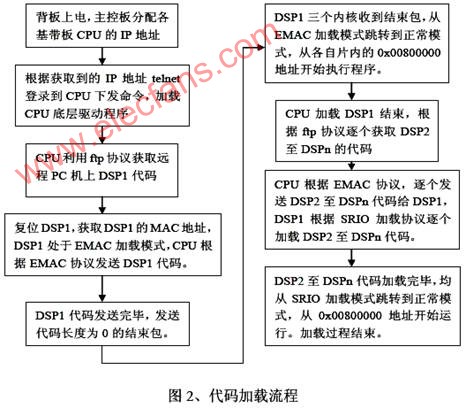 强数据处理能力3内核DSP芯片TCl6488的介绍,第5张