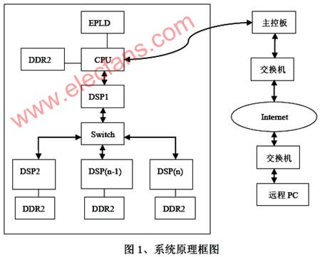 强数据处理能力3内核DSP芯片TCl6488的介绍,第4张