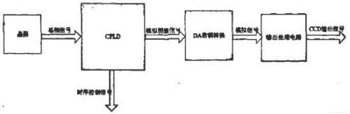 CPLD设计的CCD信号发生器技术,第3张