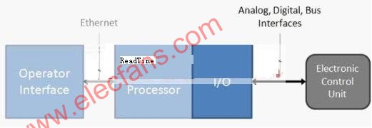 硬件在环（HIL）测试系统对IO接口的选择,第2张