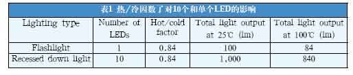 热冷因数和LED效能的关系,第3张