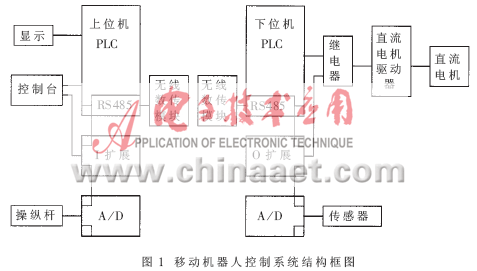 PLC控制系统在防暴机器人中的应用,第2张